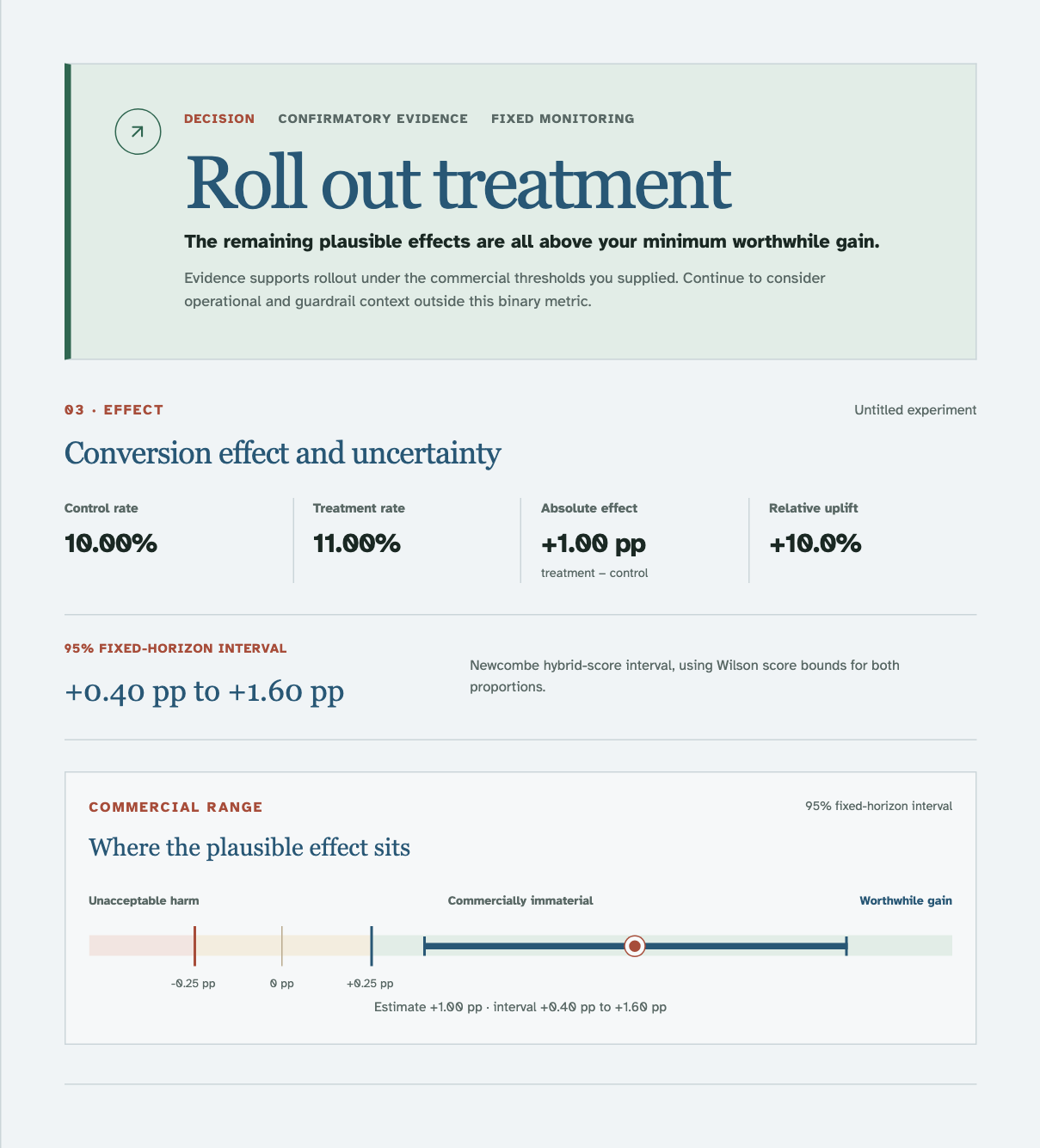 Decision Suite showing Roll out treatment, a +1.00 percentage point effect, a fixed-horizon interval from +0.40 to +1.60 percentage points, and the commercial decision range.