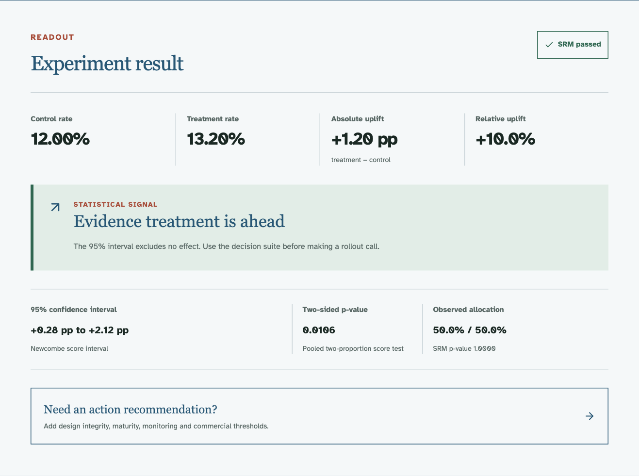 Quick Readout showing 12.00% control, 13.20% treatment, a +1.20 percentage point uplift, p-value 0.0106, 95% interval from +0.28 to +2.12 percentage points, and SRM passed.