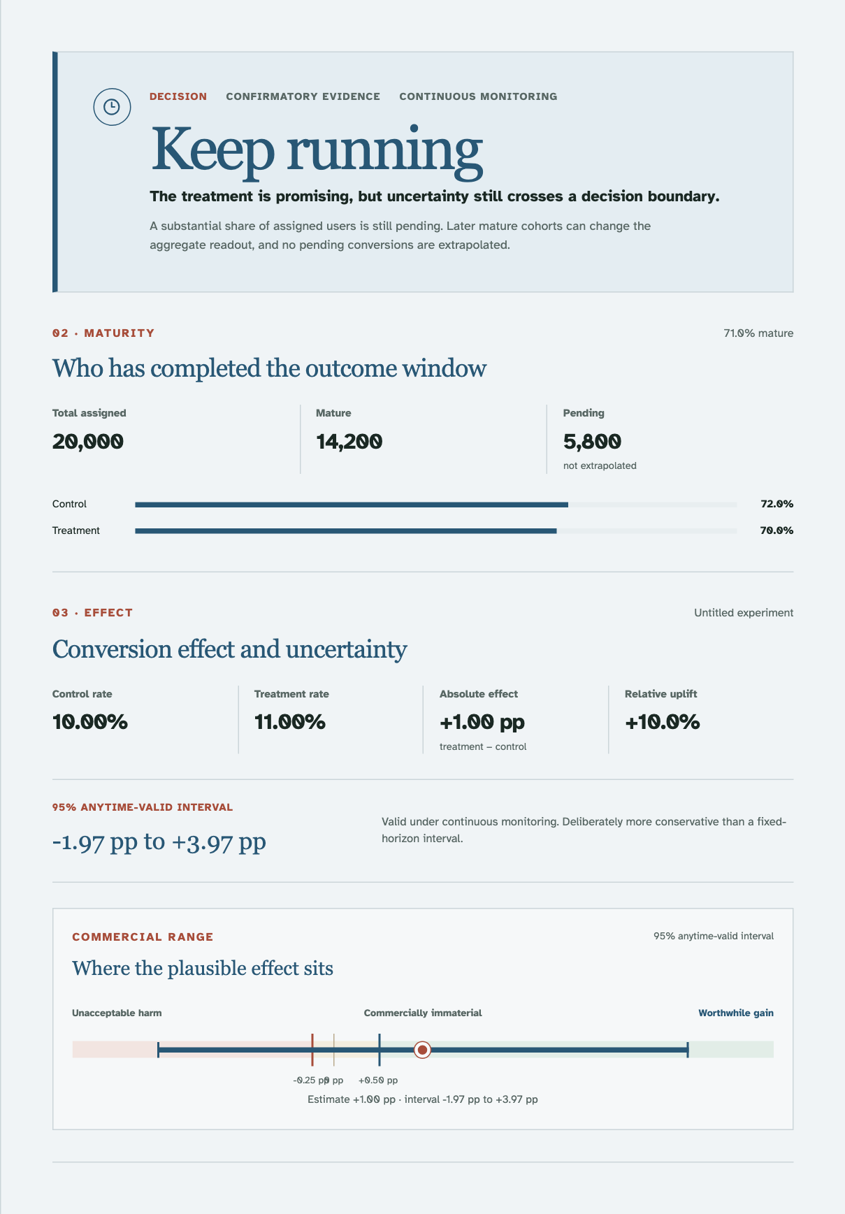 Decision Suite showing Keep running, 71.0% sample maturity, a +1.00 percentage point effect, and an anytime-valid interval from -1.97 to +3.97 percentage points.